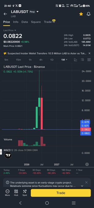 A cryptocurrency trading app screenshot showing the price chart for LABUSD (LAB) on Binance, with a last price of 0.0822 USDT and a large green candlestick spike.