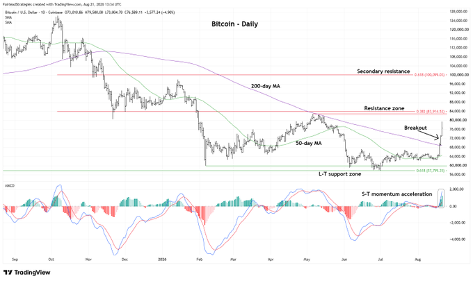 A daily Bitcoin (BTC) chart from TradingView shows price breaking above the 200-day moving average, with the 50-day MA trending upward and an "S-T momentum acceleration" noted on the MACD indicator. Key levels are annotated, including a long-term support zone near $57,700 and resistance zone at $80,800–$83,423, supporting the caption's claim of a bullish breakout targeting the $83K–$84K range.