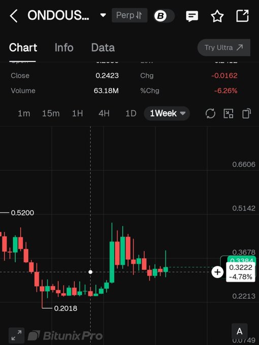 A candlestick chart from Bitunix Pro showing ONDOUSDT perpetual trading pair on a 1-week timeframe, with the current price at 0.3384 (-4.78%), down 6.26% from a close of 0.2423, illustrating the price sitting near a key demand zone around 0.2213-0.3384 following a long downtrend with the 50 EMA and 99 EMA visible as nearby resistance levels above.