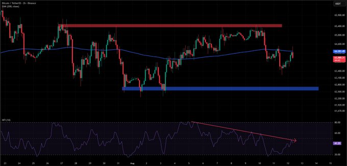 A Bitcoin/USD trading chart on Binance showing a 3-hour timeframe with red and blue horizontal support/resistance bands and a WTI indicator below displaying a descending trendline.