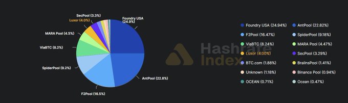 Pie chart from Hashrate Index showing mining pool distribution, with Foundry USA leading at 24.94%, followed by AntPool (22.82%), F2Pool (16.47%), SpiderPool (16.18%), ViaBTC (8.24%), MARA Pool (4.47%), Luxor (4.00%), and others.