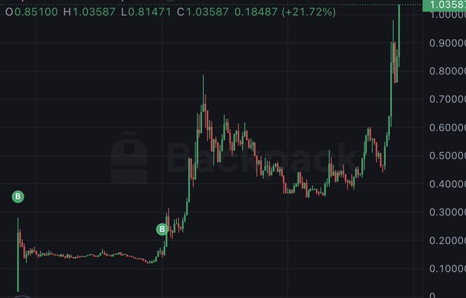 A cryptocurrency price chart on the Bitstamp platform showing a price increase of +21.72%, with the current price at 1.0358, displaying a clear upward trend.