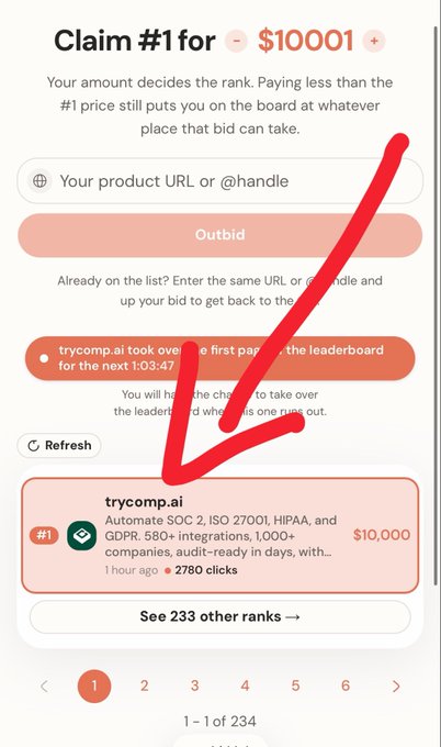 A screenshot showing a "#1 Leaderboard" on trycomp.ai with the current top bid for "trycomp.ai" at $10,001, displaying 2780 clicks from 1 hour ago, with a red hand-drawn arrow pointing to the leaderboard entry. The caption suggests the post is mocking the leaderboard system, implying the #1 spot holder has generated $140k in profit while questioning whether overbidding participants will see any return on their higher payments.