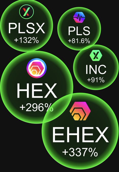 The image displays five glowing green circular bubbles, each featuring a cryptocurrency token and its 30-day performance: PLSX (+132%), PLS (+81.6%), INC (+91%), HEX (+296%), and EHEX (+337%). The graphic visually highlights the standout gains of the HEX and EHEX tokens, aligning with the post's focus on $HEX, $PLS, $PLSX, and $INC performance over the last 30 days.