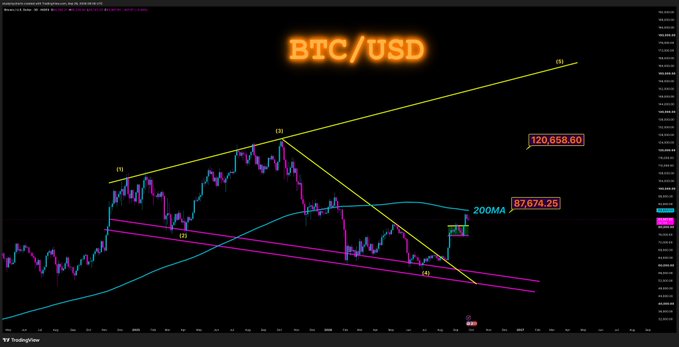 A Bitcoin/USD (BTC/USD) chart from TradingView displays an Elliott Wave count with labels (1-5) overlaid on the price action, highlighting the 200MA at 87,674.25 as near-term resistance and projecting a target of 120,858.60 once a breakout occurs. The chart visually supports the post's bullish thesis, showing BTC needing to reclaim the 200MA before being magnetically drawn toward the $120k level.