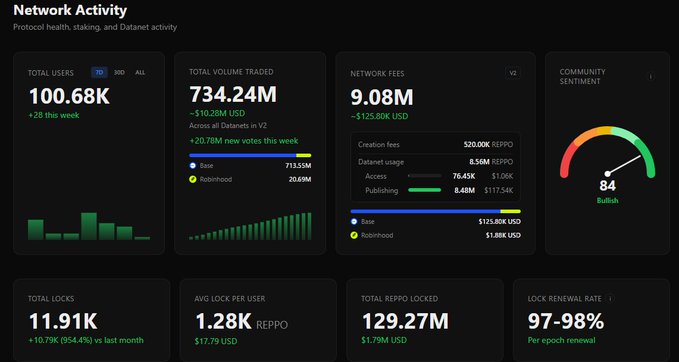 A Network Activity dashboard for the REPPO protocol displays key metrics including 100.68K total users (+28 this week), $734.24M in total volume traded across all Datanets, $9.08M in network fees, and 84 (Bullish) community sentiment, supporting the post's claim that REPPO is emerging as a major player with substantial real user activity and trading volume.