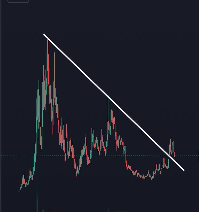 A financial candlestick chart displaying a clear downtrend, with a descending white trendline connecting lower highs from the peak down to a recent breakout point, illustrating a "healthy breakout and retest" pattern where price has reclaimed the trendline as support. The price action shows a parabolic rise followed by consolidation and a successful breakout, suggesting potential for continued upward momentum.