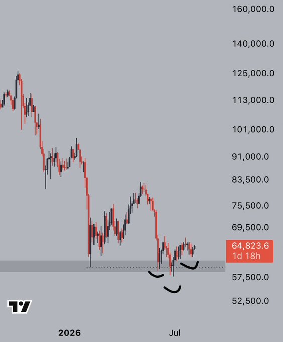 A candlestick price chart showing a downtrend from $125,000 to around $64,823.6, with hand-drawn annotations highlighting recent price action.