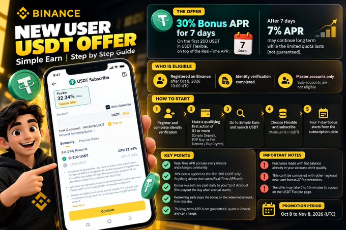 A Binance "New User USDT Offer" infographic detailing a 30% bonus APR for 7 days on the first 200 USDT subscribed to USDT Flexible in Simple Earn, available to users who registered after Oct 6, 2025, alongside a mobile screenshot of the subscription page and step-by-step instructions.