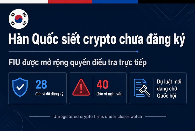 A Vietnamese news infographic with the South Korean flag titled 'Hàn Quốc siết crypto chưa đăng ký' (South Korea tightens unregistered crypto), showing statistics: 28 registered units, 40 suspicious units, and a note about new draft laws awaiting Parliament.