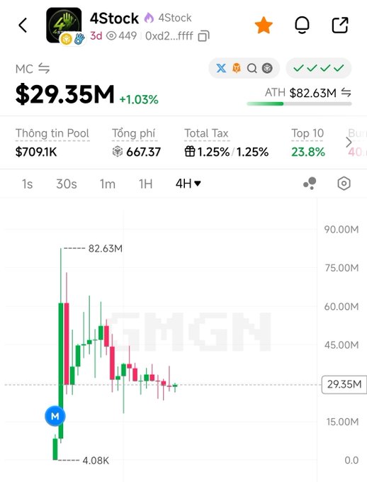 A trading chart of the **4STOCK** meme token on Fourmeme shows a market cap of **$29.35M** (down 1.03%) after reaching an all-time high of **$82.63M**, illustrating the rapid listing and volatile early trading activity referenced in the post about its Binance Alpha debut.