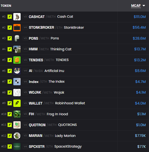The image displays a ranked list of meme coins with market caps, led by Cash Cat ($111.0M) at #1, followed by StonkBroker ($56.4M) at #2, and PONS ($28.6M) at #3, with Robinhood Wallet ($4.0M) at #9.

This list represents the Robinhood watchlist mentioned in the post, showing the curated selection of meme coins (including Cash Cat, StonkBroker, PONS, and Robinhood Wallet at #9) being tracked to monitor the ecosystem, though some coins suggested by commenters are not yet included.
