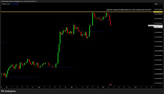 A TradingView chart of $BTC/USDT displays a significant price breakout above the 84,000 resistance level, with candles surging toward 85,000+ before pulling back. The accompanying note suggests this price action hints at what may be hidden above the 87,000 mark, implying potential further upside for Bitcoin.