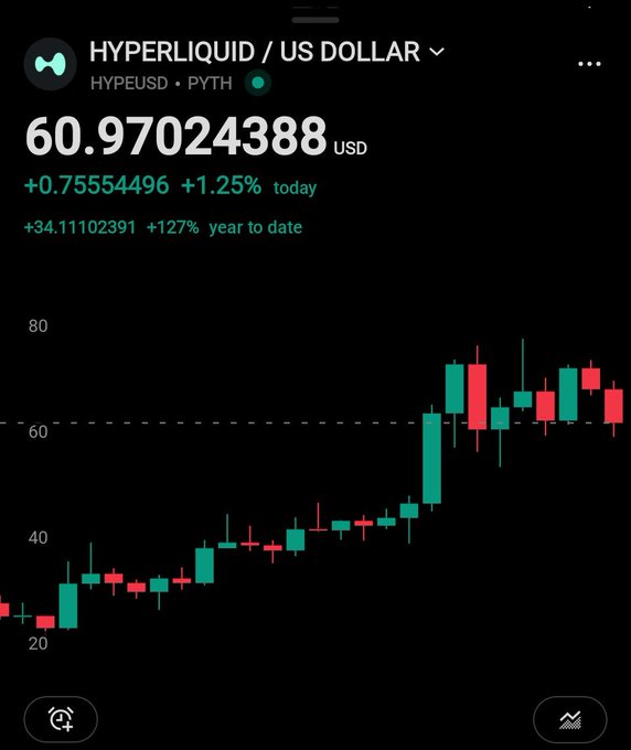Hyperliquid (HYPE/USD) price chart showing $60.97, up +1.25% today and +127% YTD, with a strong upward candlestick trend.