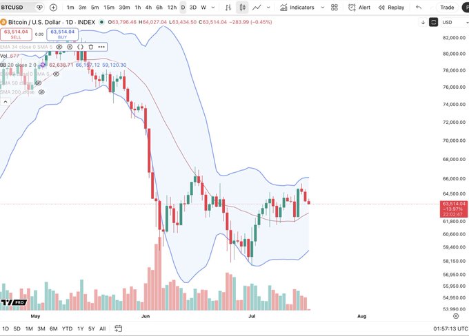A TradingView candlestick chart of BTCUSD on the Binance exchange showing Bitcoin's price declining from around $82,000 in May to approximately $63,514 as of 01:57 UTC, with Bollinger Bands and EMA indicators overlaid.