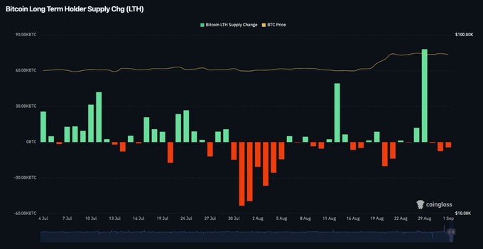 A Coinglass chart titled "Bitcoin Long Term Holder Supply Chg (LTH)" displays green and red bars representing daily BTC supply changes for long-term holders from July 4 to September 1, with BTC price tracked as a tan line above. The chart visually confirms the post's claim, showing three consecutive red (negative) bars in early September indicating sustained selling by long-term holders, while BTC price remains elevated near $110,000—illustrating older holders distributing coins into market strength.