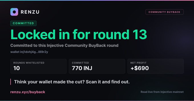 A dark-themed crypto dashboard showing "RENZU COMMITTED Locked in for round 13" with 770 INJ committed, 10 rounds whitelisted, and a net profit of +$690 on renzu.xyz/buyback.