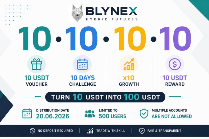 The image displays a poster for a challenge called "Blynex Hybrid Futures" with various graphs and icons. The title of the challenge, "Blynex Hybrid Futures", has a large purple arrow pointing towards it. Below that, there are four different graphs representing daily growth for ten days, each colored in a distinct hue - green, orange, yellow, and blue. Each graph is accompanied by an icon corresponding to the respective graph. Additionally, there is a text box stating "10 USDT into 100 USDT". The poster also mentions that users should turn 10 USDT into 100 USDT or offer a 10% reward if they participate in this challenge.