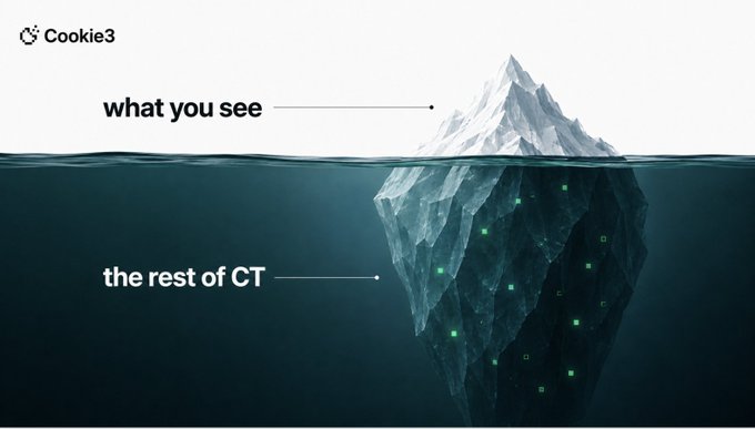 An iceberg graphic with the Cookie3 logo, labeled "what you see" above the waterline and "the rest of CT" (Crypto Twitter) below, illustrating how Cookie3 continued building Cookie Pro while the broader Crypto Twitter community assumed the InfoFi narrative had ended.