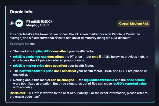 An 'Oracle Info' panel explaining the PT reUSD (USDC) oracle on Morpho, marked as 'Overall Medium Risk,' detailing how the market's implied APY affects health factor while borrowed token prices do not.