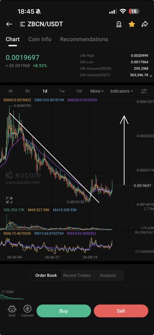 A KuCoin mobile app screenshot displays the ZBCN/USDT trading chart, currently priced at 0.0019697 with a +8.92% gain over 24 hours. A descending trendline with an upward arrow suggests an imminent breakout, aligning with the post's anticipation of $ZBCN being "about to send" as it awaits $TEL.