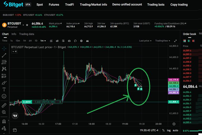 A Bitget exchange BTCUSDT perpetual chart showing a 1-minute candlestick view with a green circle highlighting recent price action around the 64,086 level.