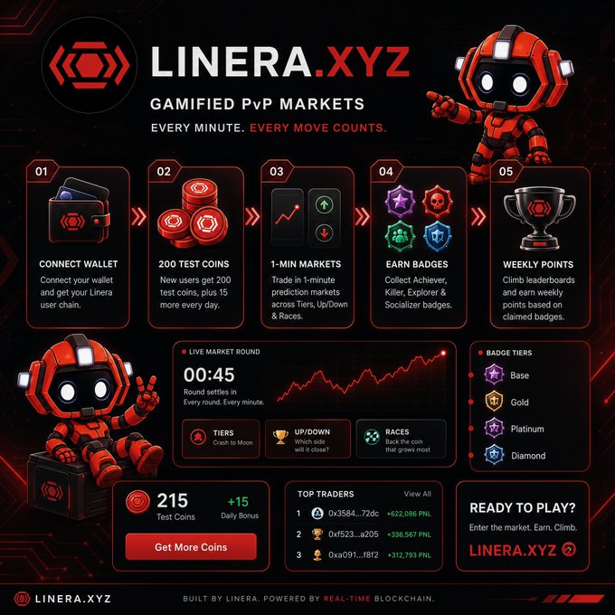 A promotional infographic for LINERA.XYZ Gamified PvP Markets details a 5-step process: Connect Wallet, 200 Test Coins, 1-Min Markets, Earn Badges, and Weekly Points, with a live market round at 00:45.