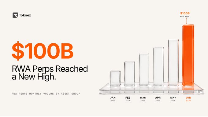 The image is a Toknex promotional graphic featuring the headline "$100B RWA Perps Reached a New High," alongside a bar chart showing monthly volume growth from January to June 2026, with June 2026 highlighted in orange at the $100B mark to celebrate Real World Assets perpetual contracts crossing the $100 billion monthly volume milestone.