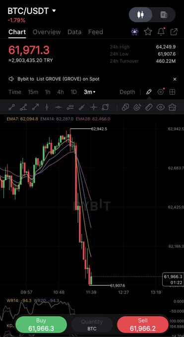 A BTC/USDT chart on a trading platform shows Bitcoin dropping from a 24h high of $64,249.9 to around $61,966, with a 1.79% decline amid geopolitical tensions as Trump declares he's done pursuing a deal with Iran.
