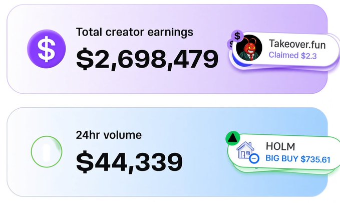 A financial dashboard showing Total creator earnings of $2,698,479 for Takeover.fun and a 24hr volume of $44,339 with a notable buy of HOLM for $735.61.