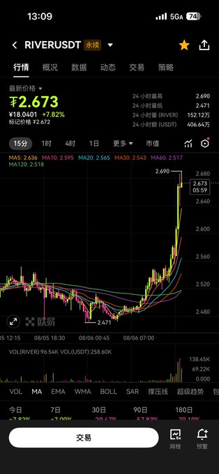 A mobile trading app screenshot displays RIVER/USDT trading on Binance with a current price of ¥2.673 (up 7.82% or ¥0.041), showing a sharp recent spike on the candlestick chart. The image accompanies a post expressing cautious hope about RIVER's price recovery, reflecting the poster's lingering trauma from past losses as they tentatively celebrate potential gains alongside "Sister Shu" @EvaCmore.