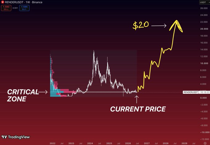 A RENDER/USDT weekly chart on TradingView (Binance) highlights a "CRITICAL ZONE" of historical accumulation around $1.50–$2, with the current price sitting at the same level, suggesting a projected move toward $20 in 2027. The post's commentary on smart-money accumulation aligns with the visible volume profile showing the largest trading activity concentrated at this support level, framing it as a key decision point for the next leg higher.