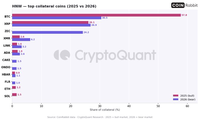 A bar chart titled "HNW – top collateral coins (2025 vs 2026)" from CryptoQuant showing BTC, XRP, ZEC, XMR, LINK, ADA, CAKE, ONDO, HBAR, FLR, ETH, and SOL with their share of collateral percentages for 2025 bull and 2026 bear markets.