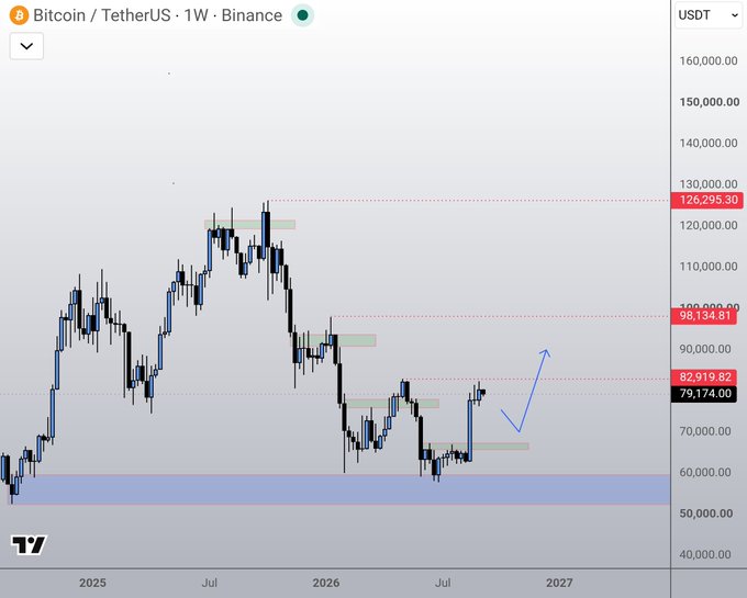 A Bitcoin/TetherUS (BTC/USDT) weekly candlestick chart on Binance showing price levels at $79,174 and $82,919, with resistance markers at $98,134.81 and $126,295.30.