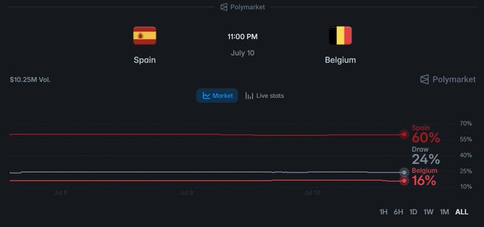 A Polymarket prediction chart for a Spain vs Belgium match on July 10 at 11:00 PM shows Spain at 60%, Draw at 24%, and Belgium at 16% with $10.25M volume.