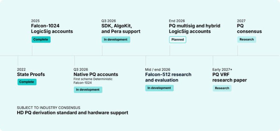 A cryptocurrency roadmap timeline displaying development milestones including '2022 State Proofs Complete', '2025 Falcon-1024 LogicSig accounts Complete', 'Q3 2026 SDK, AlgoKit, and Pera support In development', 'PQ multising and hybrid LogicSig accounts Planned', and '2027 PQ consensus Research'.