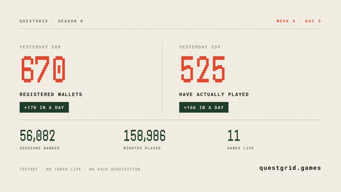 An infographic for Questgrid Season 6, Week 4, Day 3, displaying metrics such as 670 Registered Wallets (+170 in a day), 525 Have Actually Played (+166 in a day), 56,082 Sessions Ranked, 158,986 Minutes Played, and 11 Games Live.