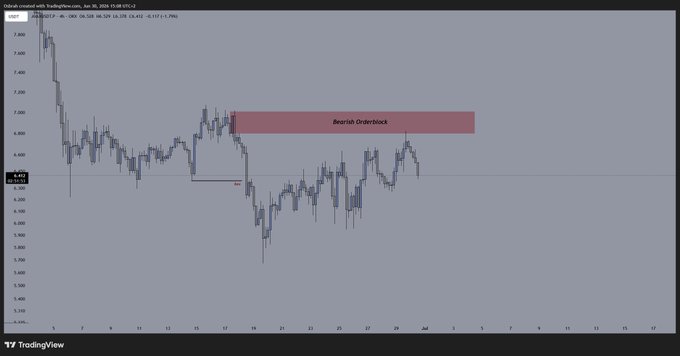 A TradingView chart of $AVAX on the 1-hour timeframe from TradingRecap, Jun 16, 2025, showing a bearish orderblock (highlighted in red) near the 7.000–6.900 price level, which the post references as an example for technical analysis.