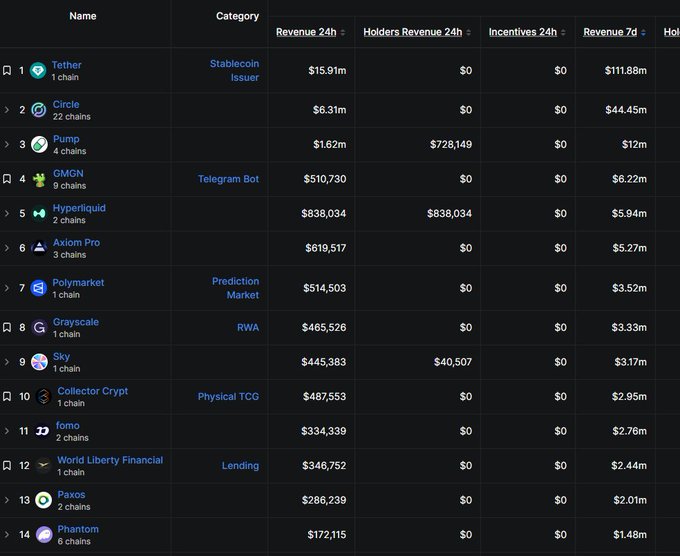 The image shows a revenue leaderboard ranking 14 crypto projects, with Collector Crypt at #10 showing $487,553 in 24-hour revenue and $2.95m in 7-day revenue. The post highlights Collector Crypt's strong revenue ranking above FOMO and its potential as a key player in the gacha/TCG vertical, supporting the bullish case for $CARDS.