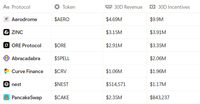 The image displays a ranked table of seven DeFi protocols by 30-day revenue and incentives, with Aerodrome ($AERO) leading at $9.9M in incentives and $4.69M in revenue, followed by ZINC ($3.91M), ORE Protocol ($3.35M), Abracadabra ($2.06M), Curve Finance ($1.96M), nest ($1.17M), and PancakeSwap ($843K). The accompanying post highlights how these massive incentive payouts reflect protocols' costly efforts to retain liquidity, though notably several protocols (like Curve Finance, nest, and PancakeSwap) are spending more on incentives than they're earning in revenue—a deficit not mentioned in the original commentary.
