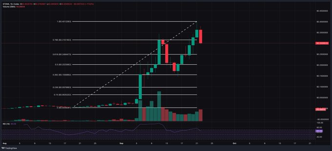STOCK M, 1D Coinbase candlestick chart showing recent price action with Fibonacci retracement levels (0.236–1.0) drawn from a swing low around $0.1800 to a high near $0.4000, with price currently testing the $0.3500 resistance. The accompanying post highlights the visible RSI bearish divergence at the highs, suggesting a pullback to form a higher low within the uptrend.