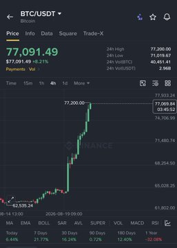 A Binance trading chart shows BTC/USDT at $77,091.49, up 8.21% in the last 24 hours, with the price breaking above the $77,000 level—aligning with the post's claim that BTC crossed $77K and rallying from below $65K based on spot-driven demand.