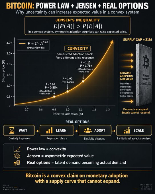 The image illustrates Bitcoin's convexity through Jensen's inequality and real options theory, showing that adoption uncertainty can increase expected price due to the power law relationship (P = C·A^0.65) and fixed supply cap of 21 million BTC. Key data points show how a ±10% adoption shock produces asymmetric price responses (+71% vs -45%), and real options (wait, learn, adopt, scale) create value as custodial, regulatory, and liquidity conditions evolve—all reinforcing the post's argument that uncertainty in investment, like Dixit and Pindyck's framework, can actually create value when you retain the option to act later.