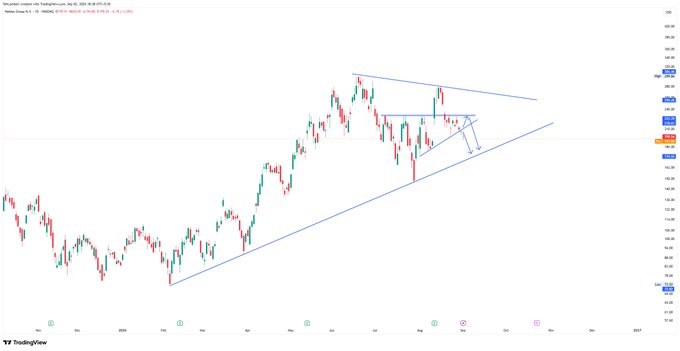 A TradingView daily candlestick chart of Nebius Group ($NBIS) showing price action around 195 with a descending upper trendline and ascending lower trendline forming a converging pattern, highlighting a potential test of the 194.80 support level that, if broken, could target 190 and 185.