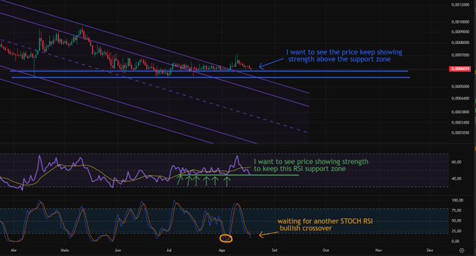 A financial chart with candlesticks showing a downward trend within a purple channel, featuring text annotations: 'I want to see the price keep showing strength above the support zone' and 'I want to see price showing strength to keep this RSI support zone,' along with 'waiting for another STOCH RSI bullish crossover.'