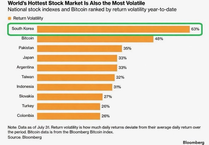 A Bloomberg chart ranks global stock indexes by return volatility, showing South Korea's market at the top with 63% volatility—surpassing Bitcoin's 48% and well ahead of other markets like Pakistan (35%), Japan (33%), and Argentina (33%), illustrating how the world's "hottest" stock market is also its most volatile.