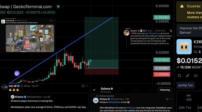 A cryptocurrency trading chart for GeckoTerminal showing the token KINTA at $0.0152 with a +5.20% increase, alongside Pump.fun branding and various social media posts.