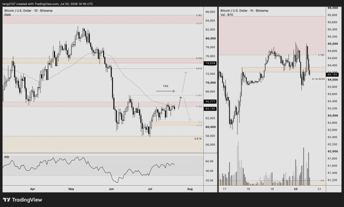 A TradingView chart showing Bitcoin/U.S. Dollar (BTC/USD) daily price action with EMA overlays and RSI indicator.