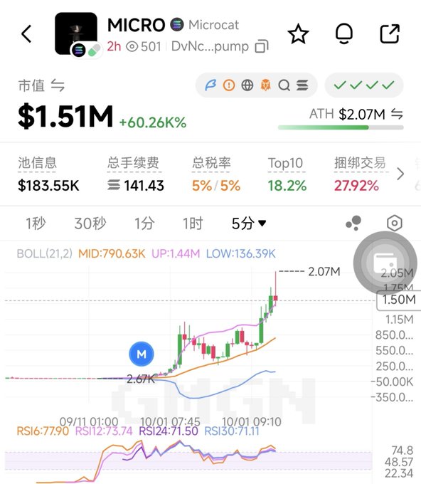 A cryptocurrency trading interface for MICRO (Microcat) token showing market cap of $1.51M with +60.26% gain, ATH of $2.07M, and a 5-minute candlestick chart with Bollinger Bands.