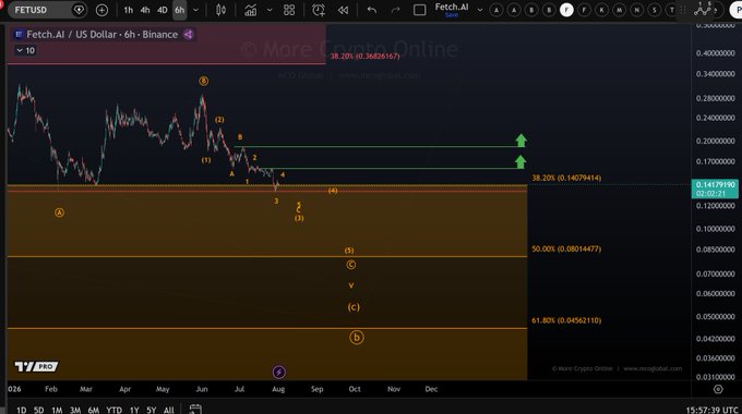 This is a cryptocurrency trading chart for Fetch.AI (FET) against the US Dollar, displaying potential price targets of $0.08 and resistance at $0.16. The chart uses Fibonacci retracement levels and wave analysis to predict future price movements.